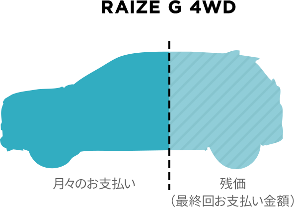 RAIZE G 4WD 月々のお支払い 残価（最終回お支払い金額）