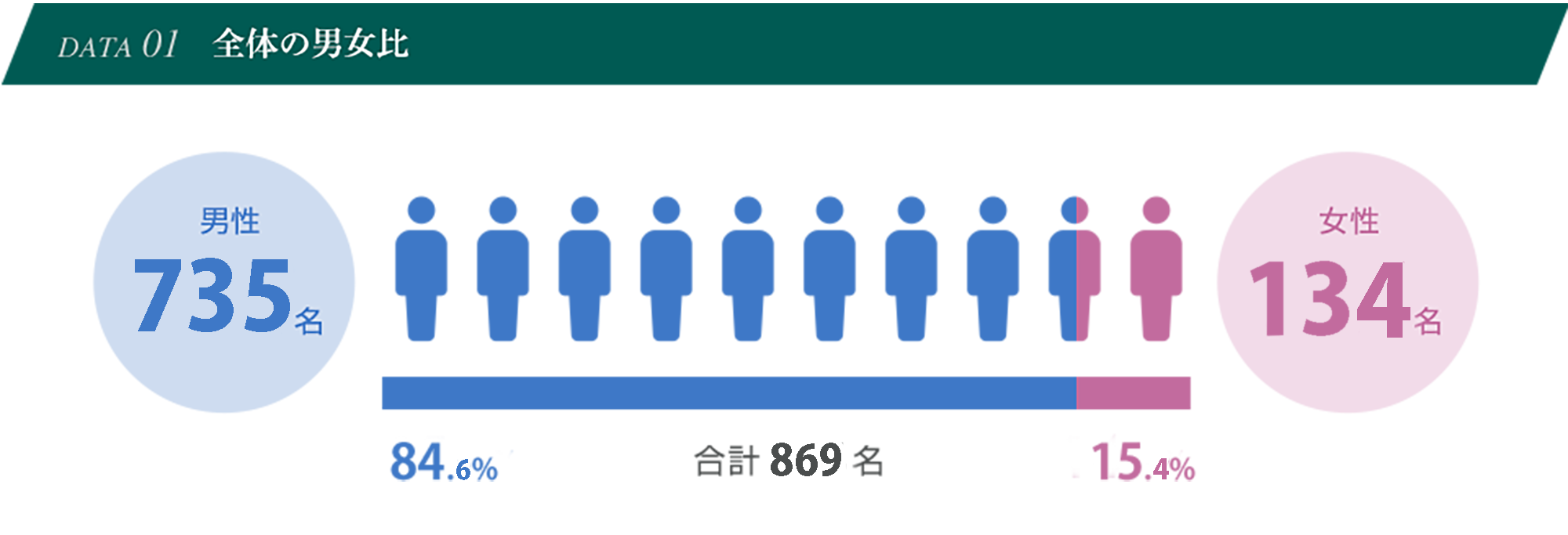 DATA01 全体の男女比