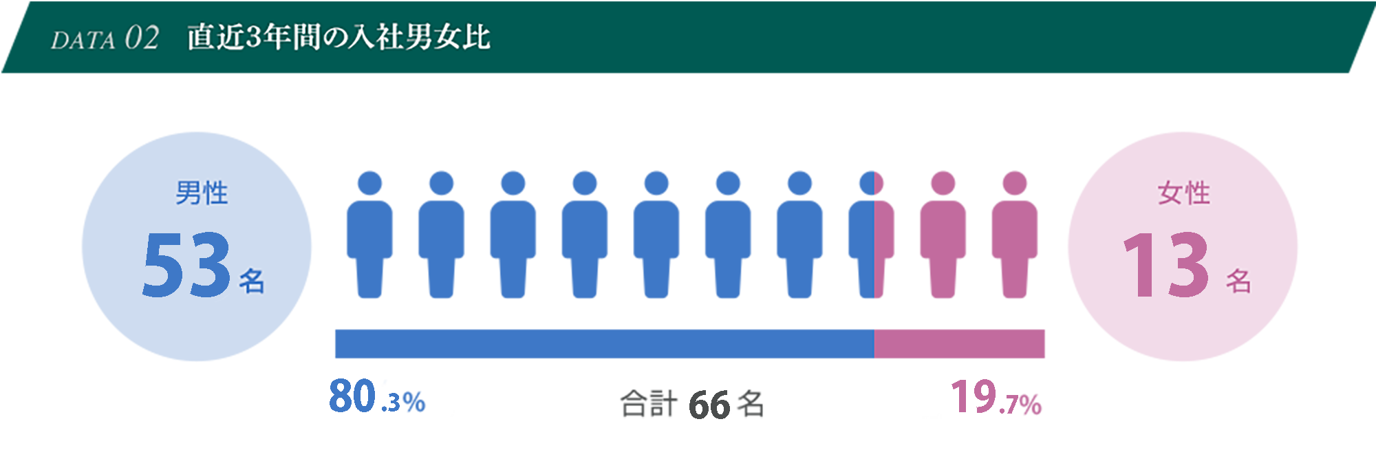 DATA02 2019年4月入社予定の内定者男女比