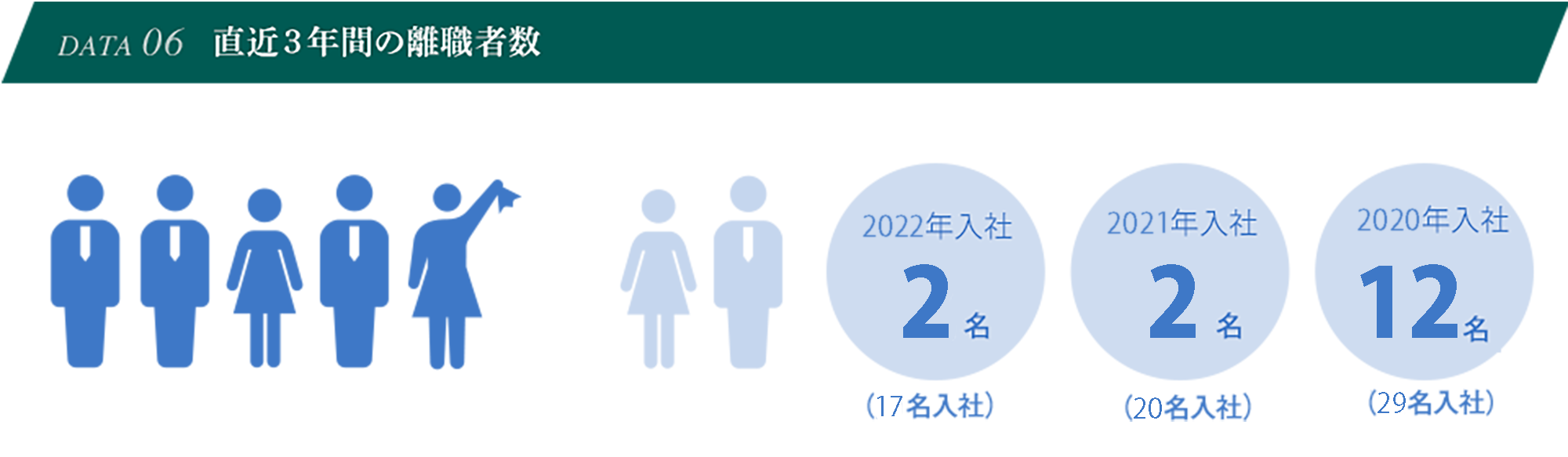 DATA06 入社3年以内の離職率